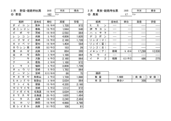 3 月 野菜・姫路用伝票 3 月 果実・姫路用伝票 野菜 162 果実