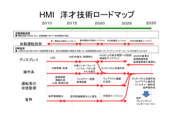 HMI 洋才技術ロードマップ