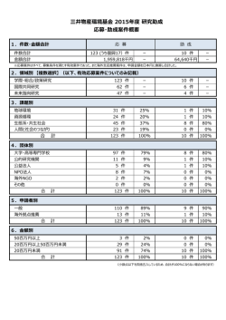 三井物産環境基金 2015年度 研究助成 応募・助成案件概要