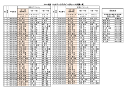 2016年度 ネットワークデザインゼミナール所属一覧