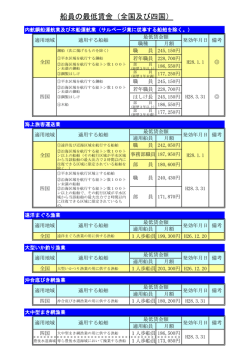 船員の最低賃金（全国及び四国）