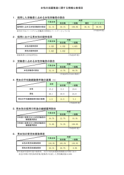 女性の活躍推進に関する情報公表項目 1．採用した労働者に占める女性