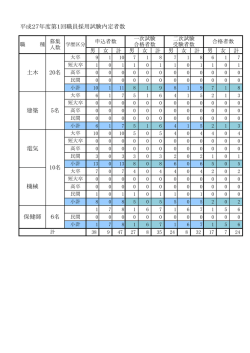 平成27年度第1回職員採用試験内定者数 土木 20名 建築 5名 電気 10