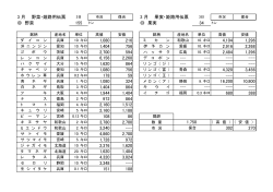 03月03日（木）市況