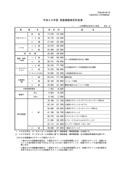 平成28年度 測量機器検定料金表