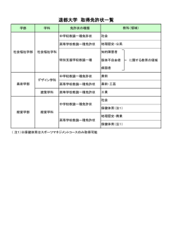 道都大学 取得免許状一覧