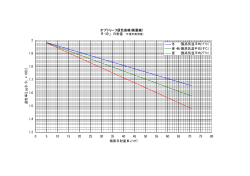 オプトリーフ退色曲線(検量線) 「R-3D」 日射量 (千葉市実測値) 1.3 1.4