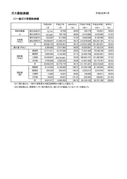 ガス需給実績