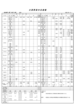 主 要 野 菜 市 況 速 報