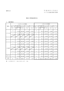 資料119 職員の募集配置状況（PDF：53KB）