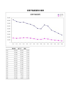 担保不動産競売の推移 - 不動産実務TIPS