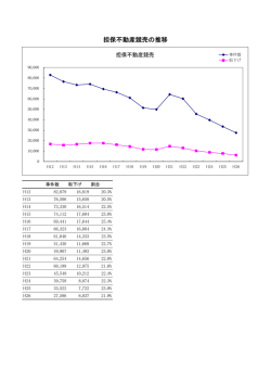 担保不動産競売の推移 - 不動産実務TIPS