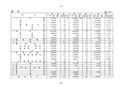 一般会計歳入歳出予算分類表（歳出）（PDF：46KB）