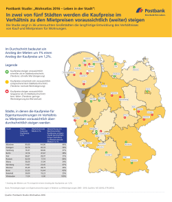 In zwei von f&uuml;nf St&auml;dten werden die Kaufpreise im Verh&auml;ltnis zu den