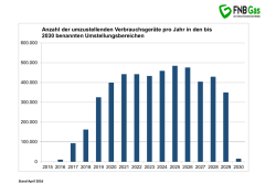 Anzahl der umzustellenden Verbrauchsgeräte pro Jahr in