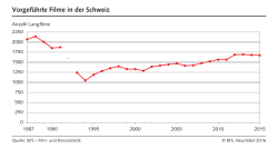 Vorgef&uuml;hrte Filme in der Schweiz