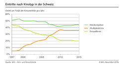 Eintritte nach Kinotyp in der Schweiz