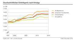 Durchschnittlicher Eintrittspreis nach Kinotyp