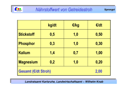 Wert von Getreidestroh