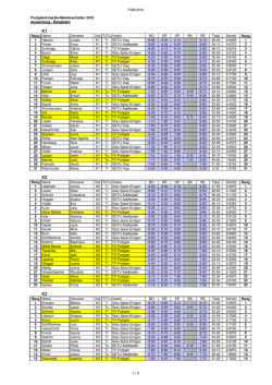 FGM 2016 - Rangliste