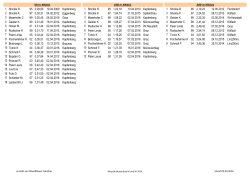 1 Shickle R. 95 0,29,90 19.04.2009 Kapfenberg 1 Shickle R. 95 1,03