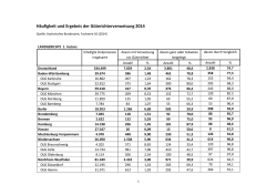 H&auml;ufigkeit und Ergebnis der G&uuml;terichterverweisung 2014