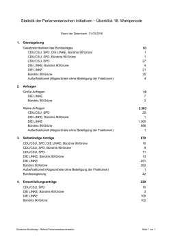 Statistik der Parlamentarischen Initiativen – Überblick 18. Wahlperiode