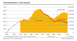 Kinoinfrastruktur1 in der Schweiz