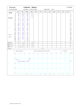 Temperatur Linthkanal - Weesen LH 2104LH 2104