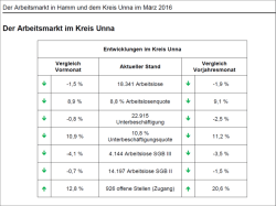 Arbeitsmarktbericht Kreis Unna (Tabelle)