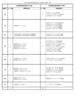 H28上級指導員養成講習会 競技別実施県一覧 開始月 コース数 実施