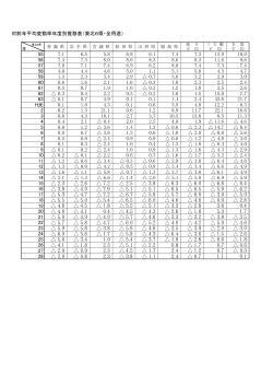 対前年平均変動率年度別推移表（東北6県・全用途） 55 7.1 6.5 5.8 6.8