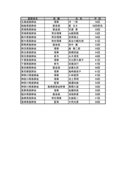 医師会名 役 職 氏 名 卒 回 北海道医師会 理事 沖 一郎 58回 福島県