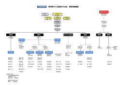 静岡県中小企業団体中央会 事務局機構図