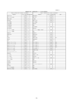 －70－ 環境科学科（環境技術コース)科目読替表