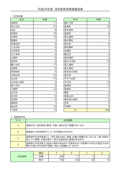 平成28年度空き家等実態調査結果（PDF：57KB）