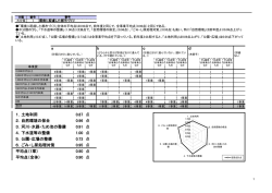 「第1章 環境に配慮した都市づくり」に関する政策的事業の評価結果