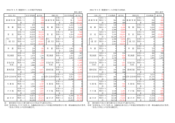 業態別コール市場残高