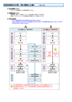 資格試験申込手順 【第1種施工士編】