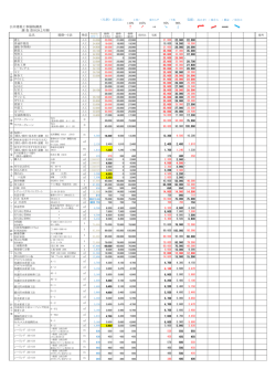 前回比： 110% 105% 95% 90% 公共建築工事価格調査