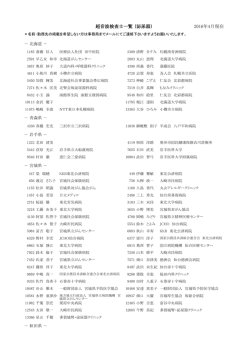 超音波検査士一覧 （泌尿器） 2016年4月現在