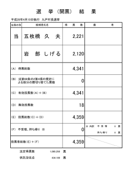 当 五枚橋 久 夫 岩 部 しげる 2,120 0 4,359 選 挙 （開票） 結 果 2,221