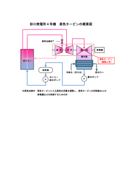 PDFファイルを開きます。砂川発電所4号機 蒸気タービンの概要図