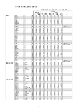 2016年度 栃木県公立高校 志願状況