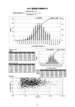 -71- 3020施設最大稼働率(96) 用水供給事業 有効データ数:90 100