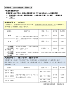 再履修者の英語予備登録の情報一覧