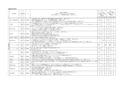 動物応用科学科カリキュラム・マップ 平成27・28年度［A15000