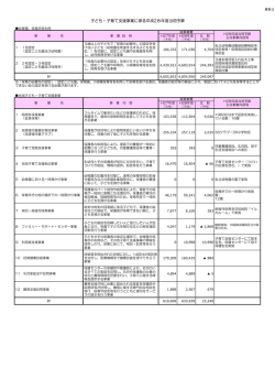 資料2 子ども・子育て支援事業に係る平成28年度当初予算