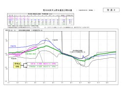 荒川水系ダム貯水量及び降水量