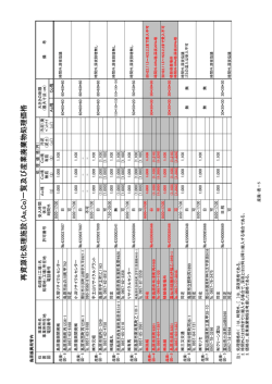 再資源化処理施設（As,Co)一覧及び産業廃棄物処理価格